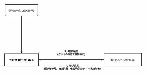 10分钟零基础学会做一个快递查询微信小程序,快速掌握微信小程序开发技能 轮播图 API请求