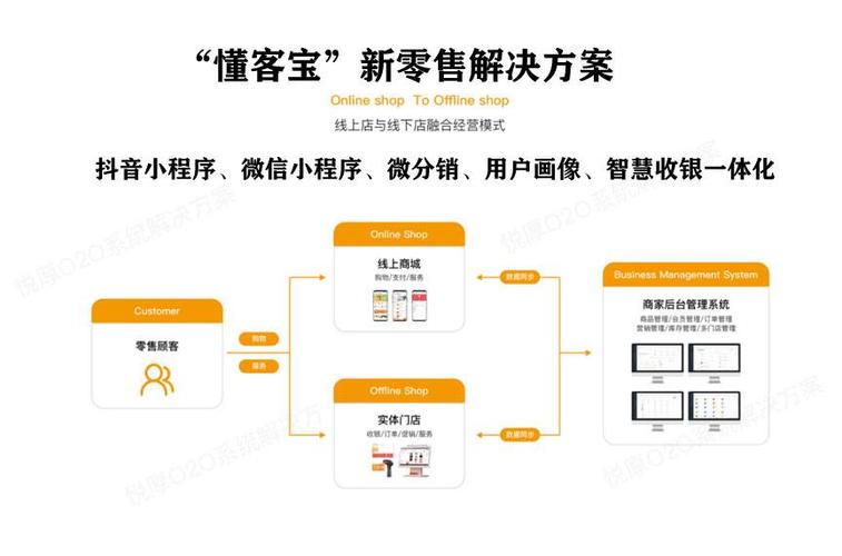 线上线下新零售系统,抖音小程序商城开发,微信小程序商城开发,新零售